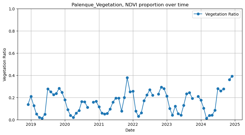 Análisis de vegetación utilizando NDVI